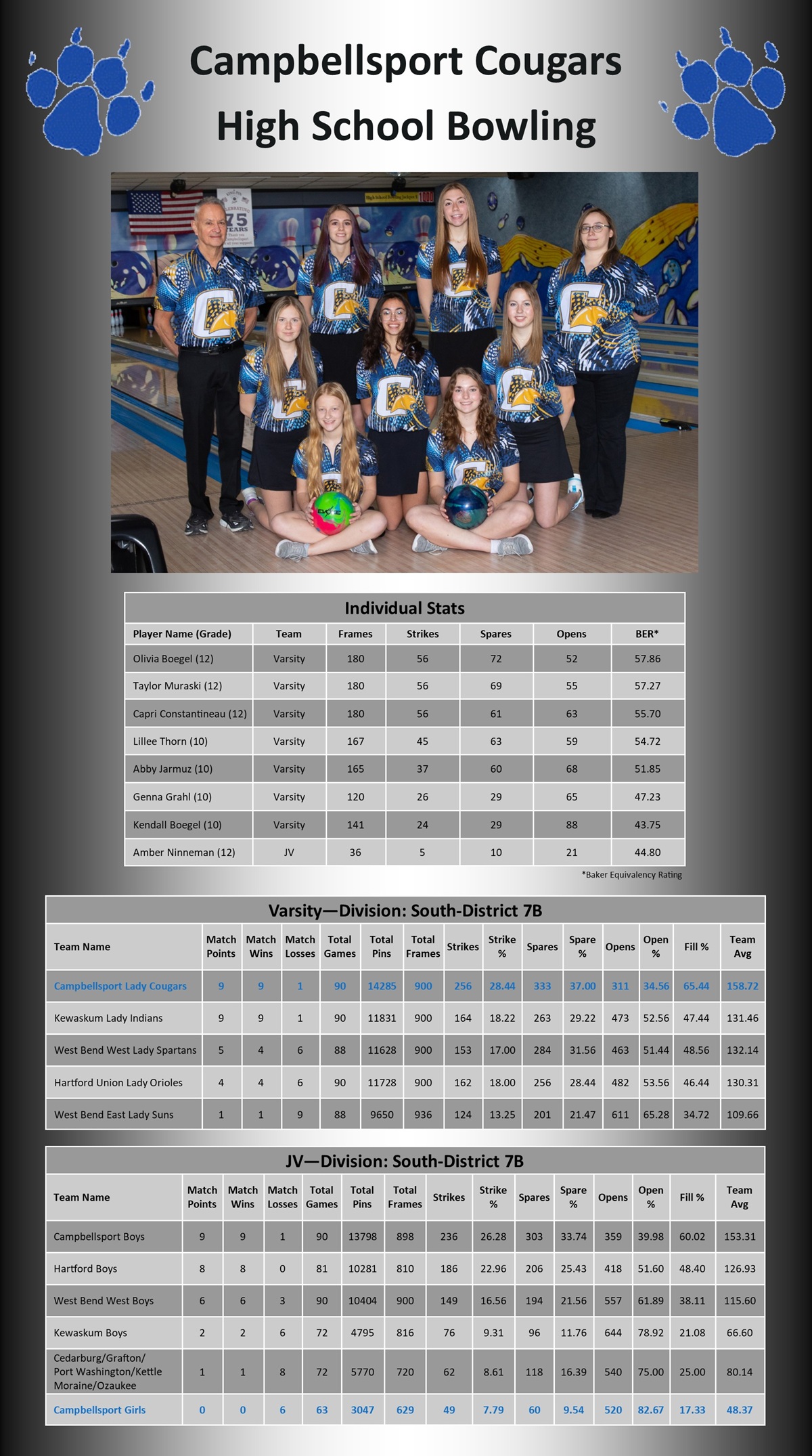 girls bowling 24-25